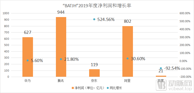 这半年来，阿里、腾讯、百度、京东、华为在怎样做医疗？