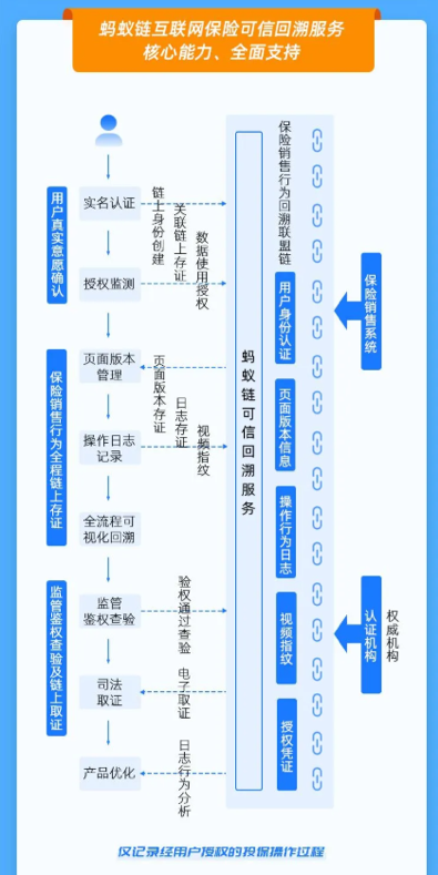 网上买保险不再怕纠纷，支付宝保险平台率先应用蚂蚁链可信回溯技术