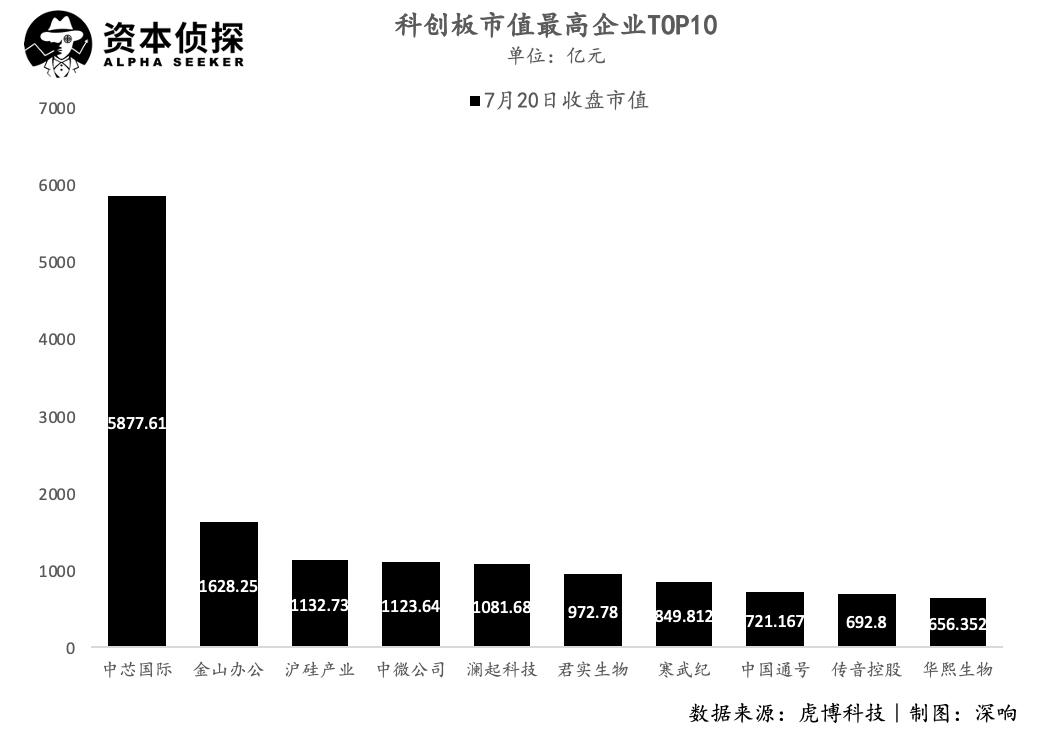 科创板一周年：十倍增长，千倍PE，中国纳斯达克初长成