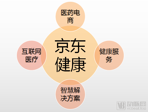 这半年来，阿里、腾讯、百度、京东、华为在怎样做医疗？