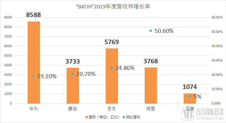 这半年来，阿里、腾讯、百度、京东、华为在怎样做医疗？