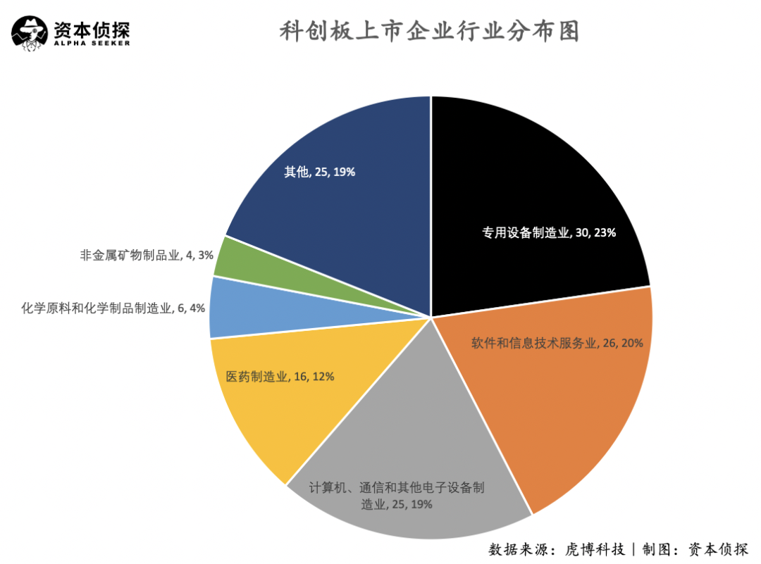 科创板一周年：十倍增长，千倍PE，中国纳斯达克初长成