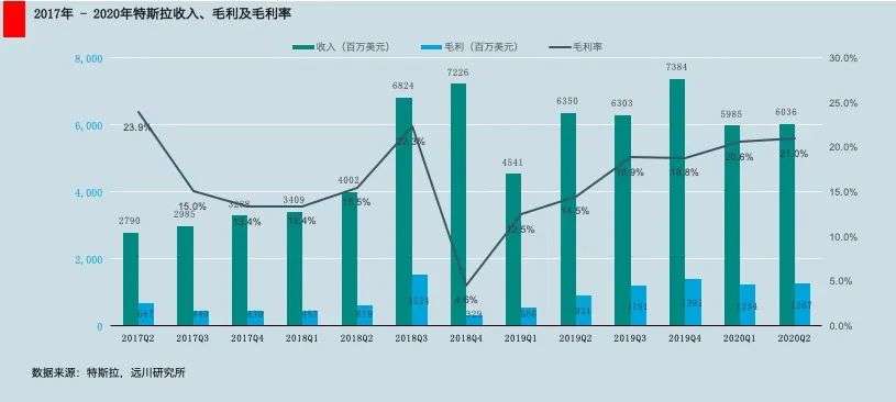 Q2成绩单背后，特斯拉到手的90分和10分期望