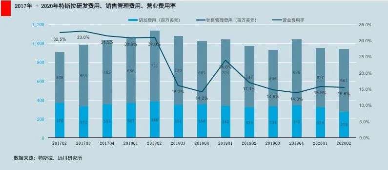 Q2成绩单背后，特斯拉到手的90分和10分期望