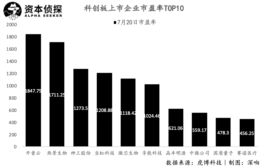 科创板一周年：十倍增长，千倍PE，中国纳斯达克初长成