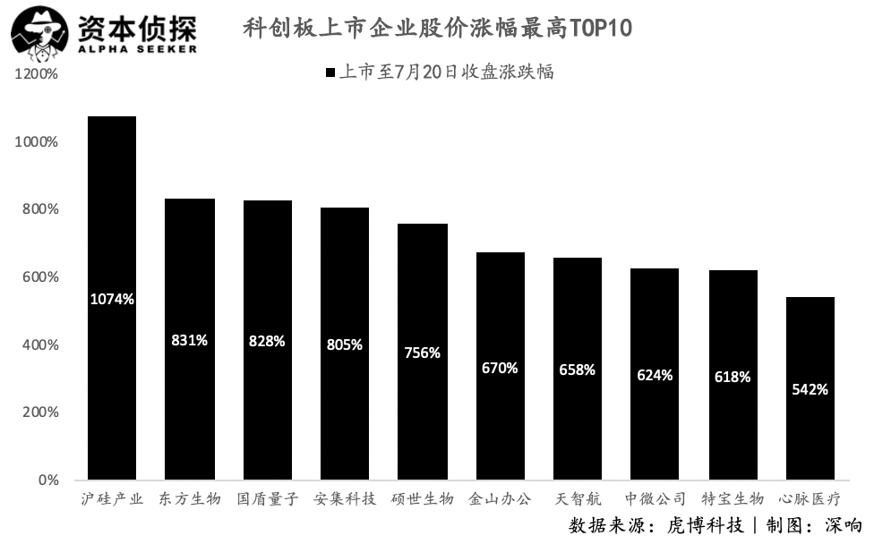 科创板一周年：十倍增长，千倍PE，中国纳斯达克初长成