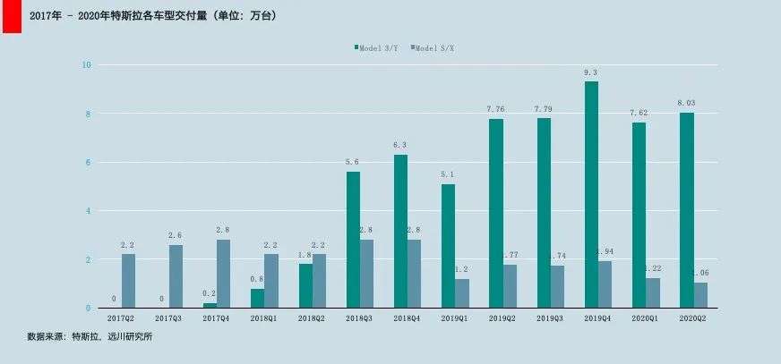 Q2成绩单背后，特斯拉到手的90分和10分期望