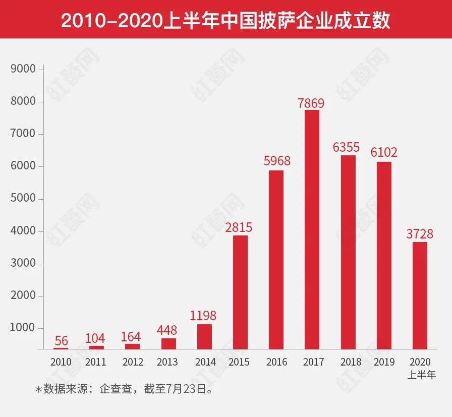 群雄逐鹿，千亿披萨市场花落谁家？