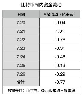 BTC周报 | 比特币破万登微博热搜，周线收涨7.7%；Blockstream实现从太空中发起BTC交易（7.20-7.26）