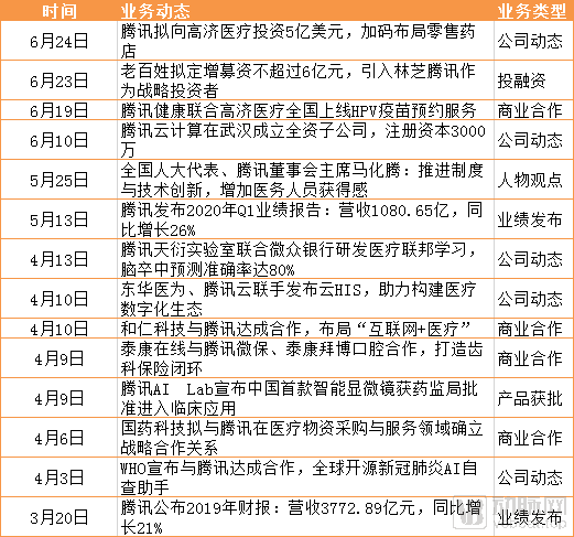 这半年来，阿里、腾讯、百度、京东、华为在怎样做医疗？