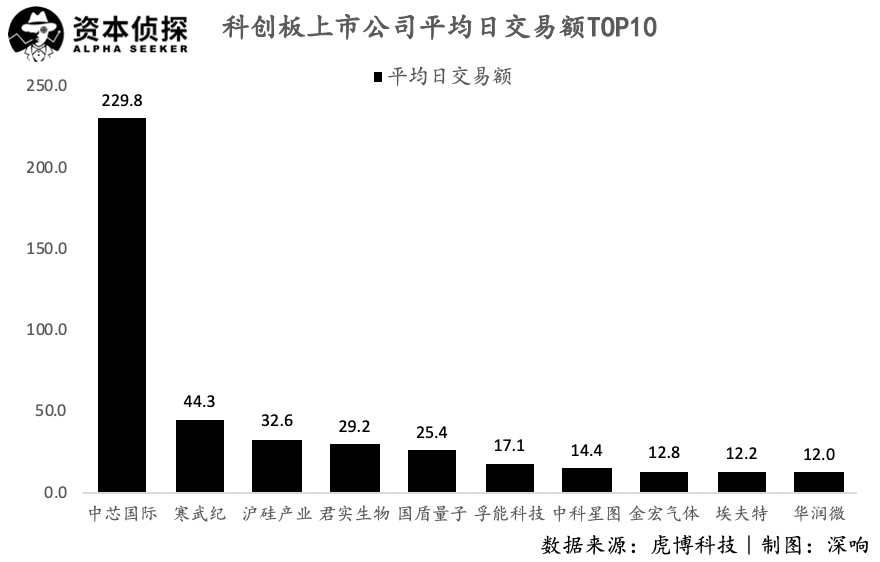 科创板一周年：十倍增长，千倍PE，中国纳斯达克初长成