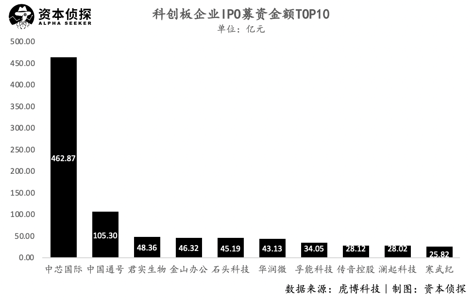 科创板一周年：十倍增长，千倍PE，中国纳斯达克初长成