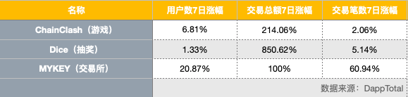 EOS周报 | 分析称EOS是拥有最多游戏用户的公链；VOICE推出人工注册功能以取代KYC（7.21-7.27）