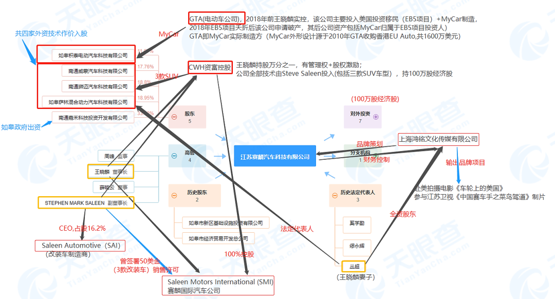 始于仰融终于乔宇东 王晓麟二十年「造车」野史