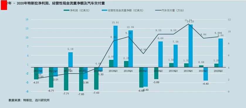 Q2成绩单背后，特斯拉到手的90分和10分期望