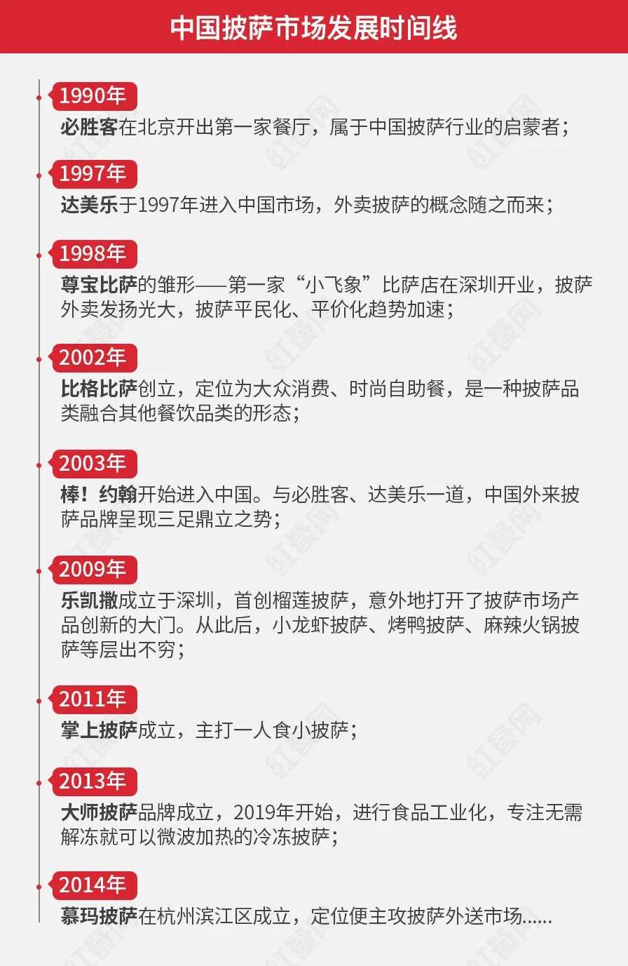 群雄逐鹿，千亿披萨市场花落谁家？