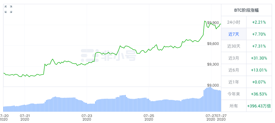 BTC周报 | 比特币破万登微博热搜，周线收涨7.7%；Blockstream实现从太空中发起BTC交易（7.20-7.26）