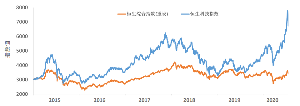 最前线丨“东方纳指”恒生科技指数今日推出，早盘盘中涨2.2%