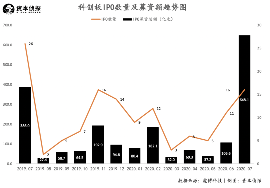 科创板一周年：十倍增长，千倍PE，中国纳斯达克初长成