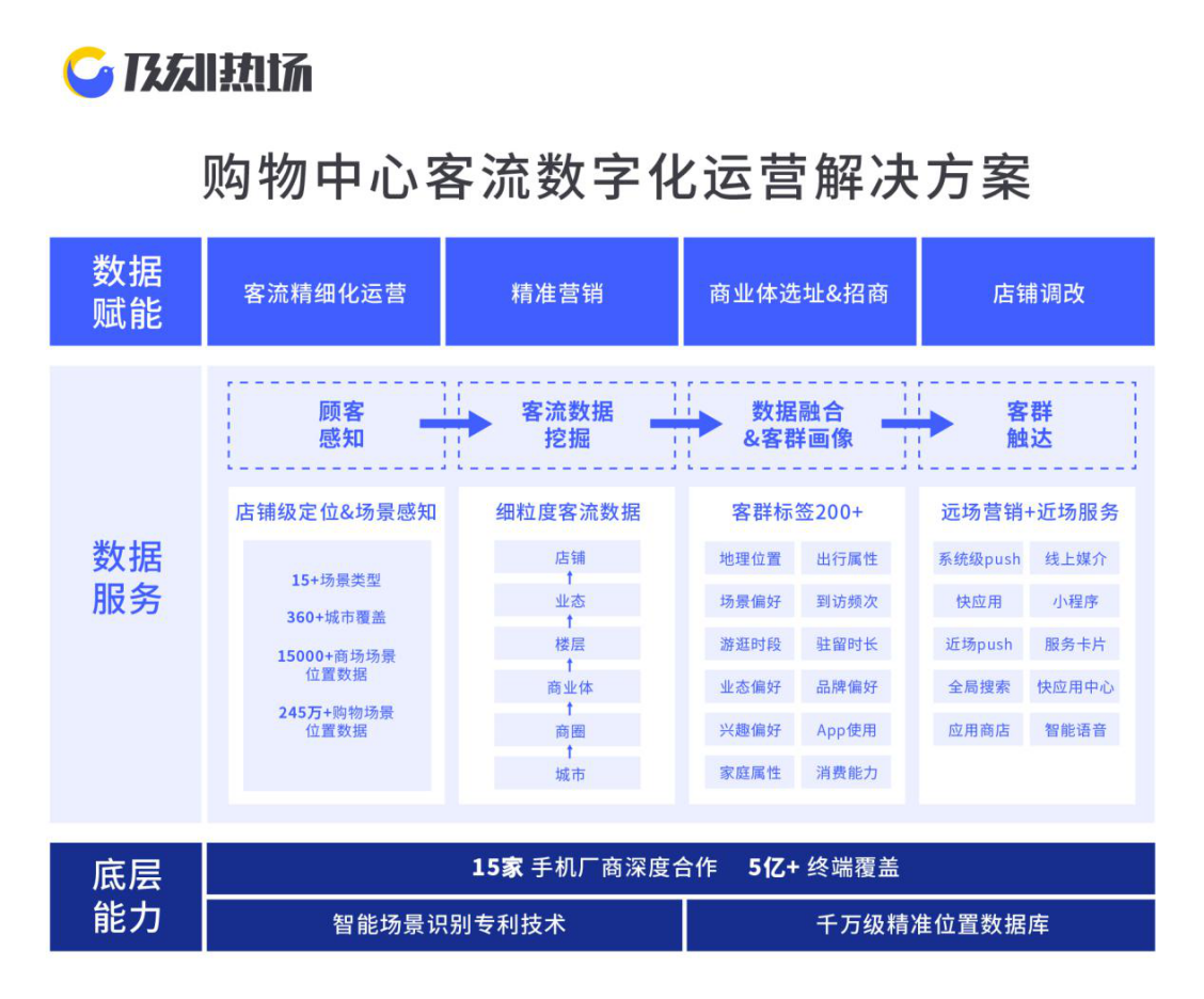 从“数治”到“数智”，购物中心数据掘金加速中