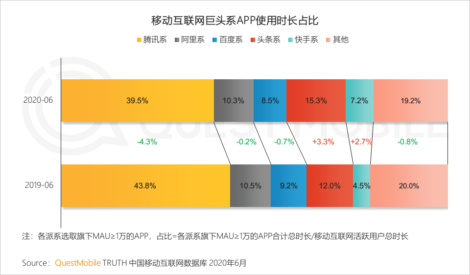 QuestMobile中国移动互联网2020半年大报告：移动大盘冲高微回落，短视频持续蚕食用户时长，小程序进入爆发期