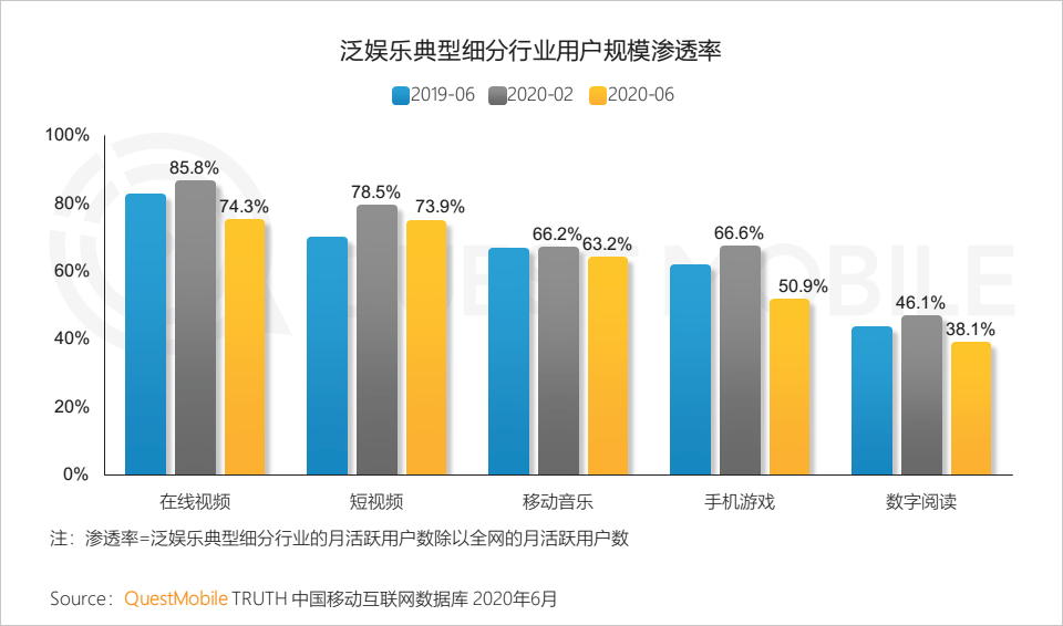 QuestMobile中国移动互联网2020半年大报告：移动大盘冲高微回落，短视频持续蚕食用户时长，小程序进入爆发期