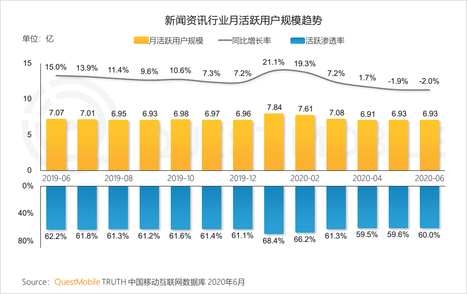 QuestMobile中国移动互联网2020半年大报告：移动大盘冲高微回落，短视频持续蚕食用户时长，小程序进入爆发期