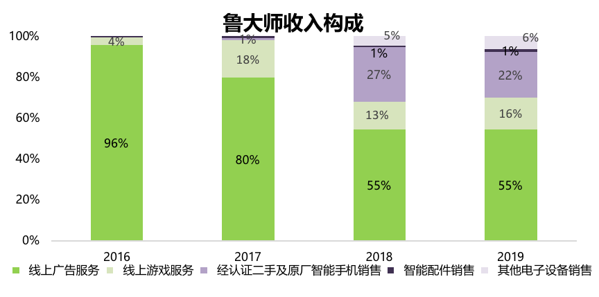 直播+，玩测评鲁大师意欲何为？