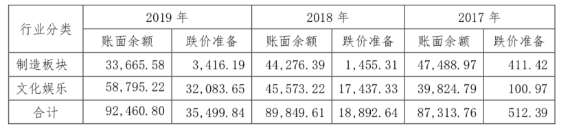 中南文化：电视总公司坏账1.1亿、《拉斯维加斯》发行不畅、《断货男》减值5224万