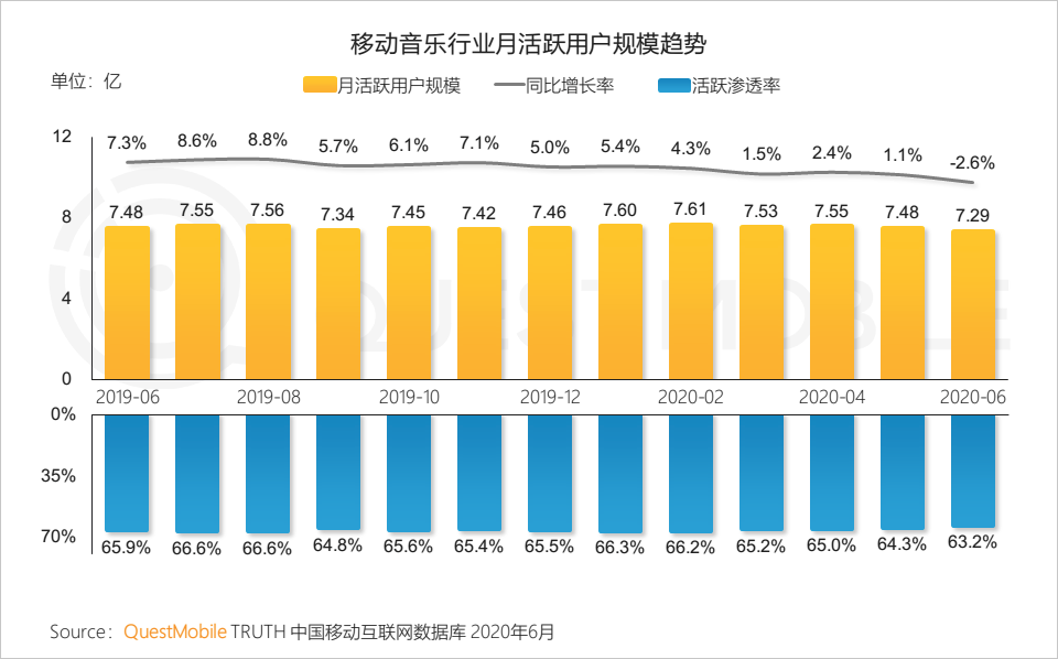 QuestMobile中国移动互联网2020半年大报告：移动大盘冲高微回落，短视频持续蚕食用户时长，小程序进入爆发期