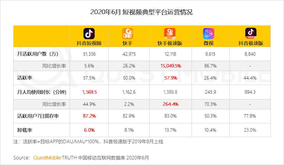 QuestMobile中国移动互联网2020半年大报告：移动大盘冲高微回落，短视频持续蚕食用户时长，小程序进入爆发期