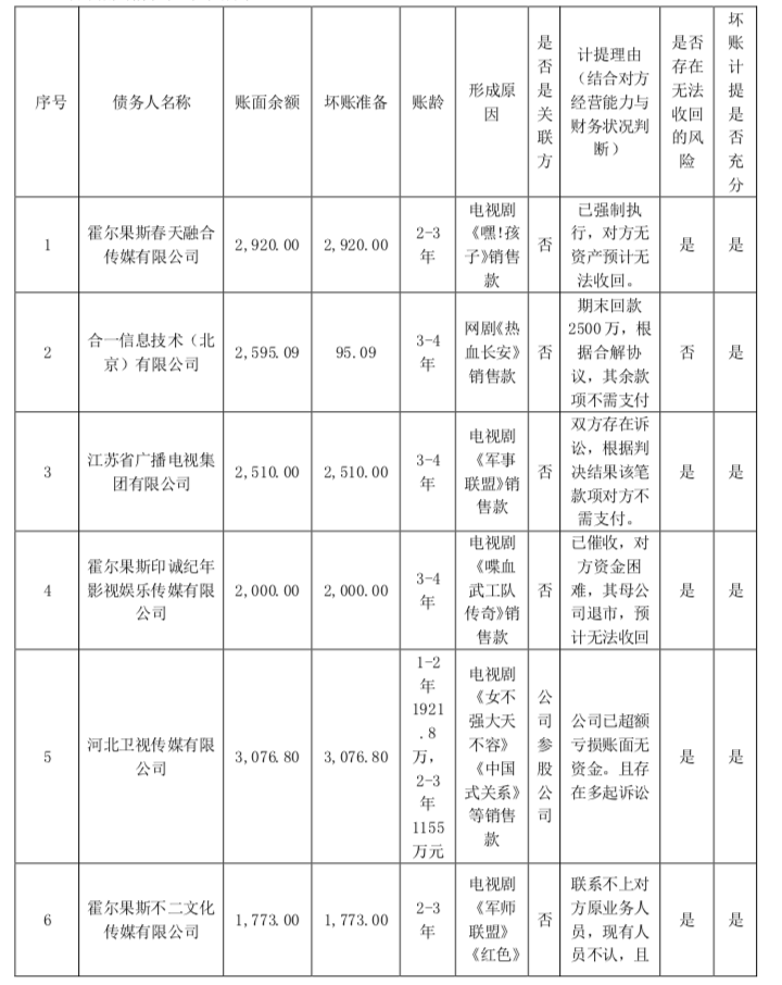 当代东方：《因法之名》等5部剧收入5600万，《军师联盟》等坏账2.7亿元