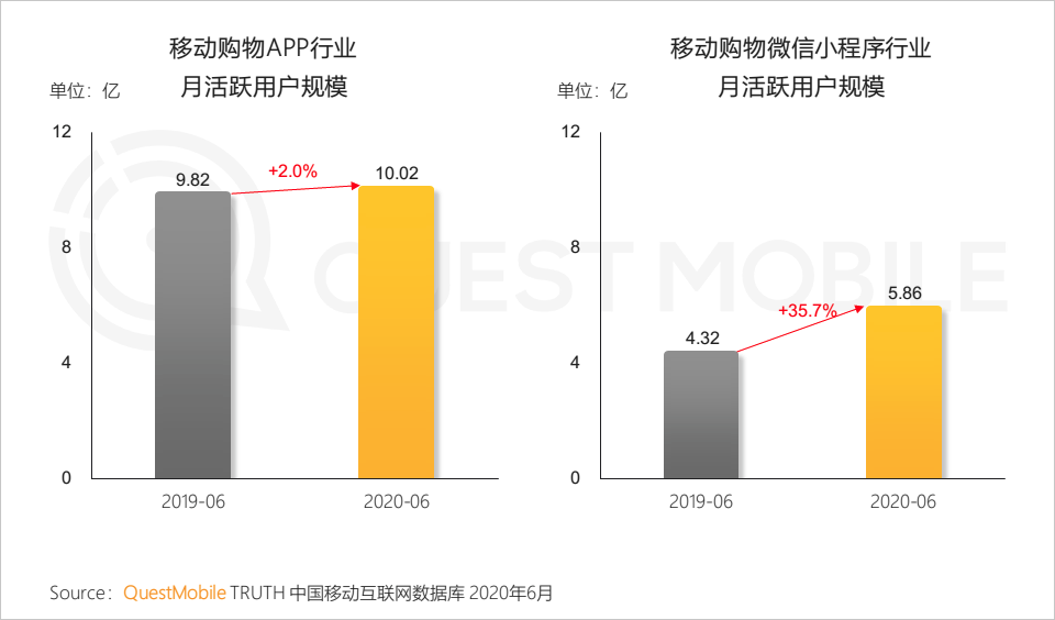 QuestMobile中国移动互联网2020半年大报告：移动大盘冲高微回落，短视频持续蚕食用户时长，小程序进入爆发期