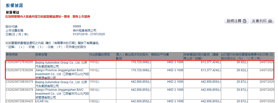 最前线 | 北汽落定神州租车控股股东身份，持股比例升至28.92%