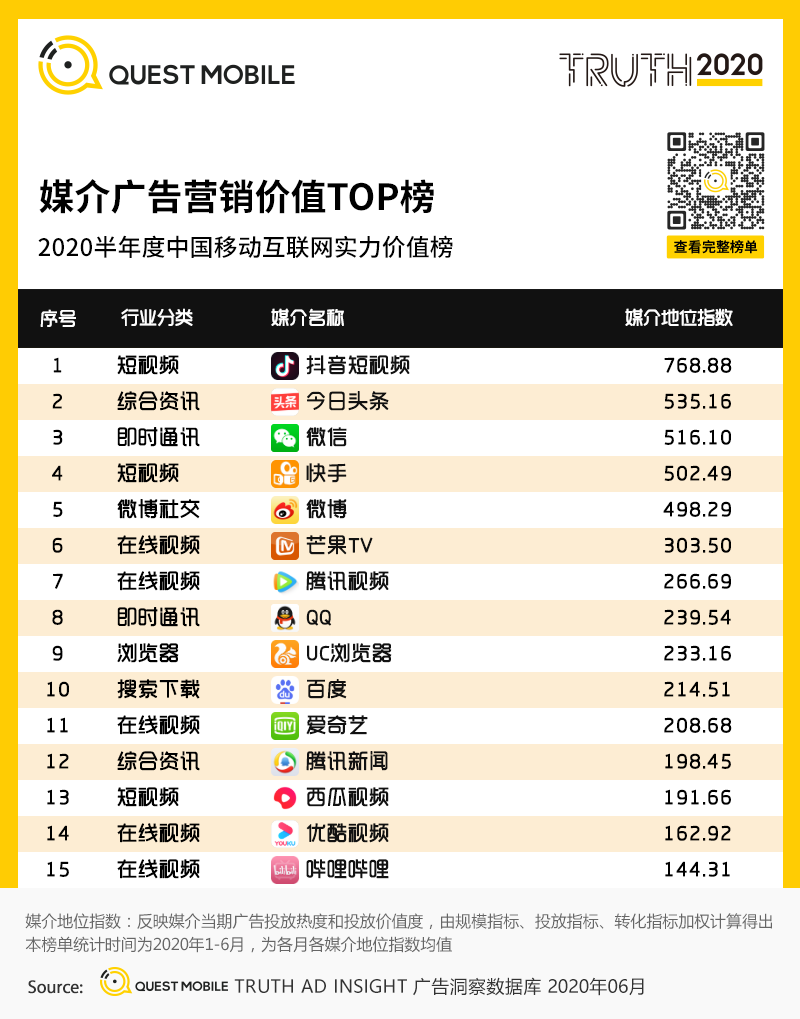 QuestMobile中国移动互联网2020半年大报告：移动大盘冲高微回落，短视频持续蚕食用户时长，小程序进入爆发期