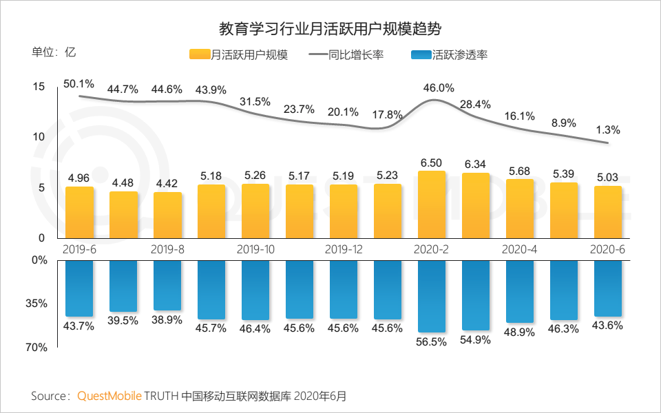 QuestMobile中国移动互联网2020半年大报告：移动大盘冲高微回落，短视频持续蚕食用户时长，小程序进入爆发期