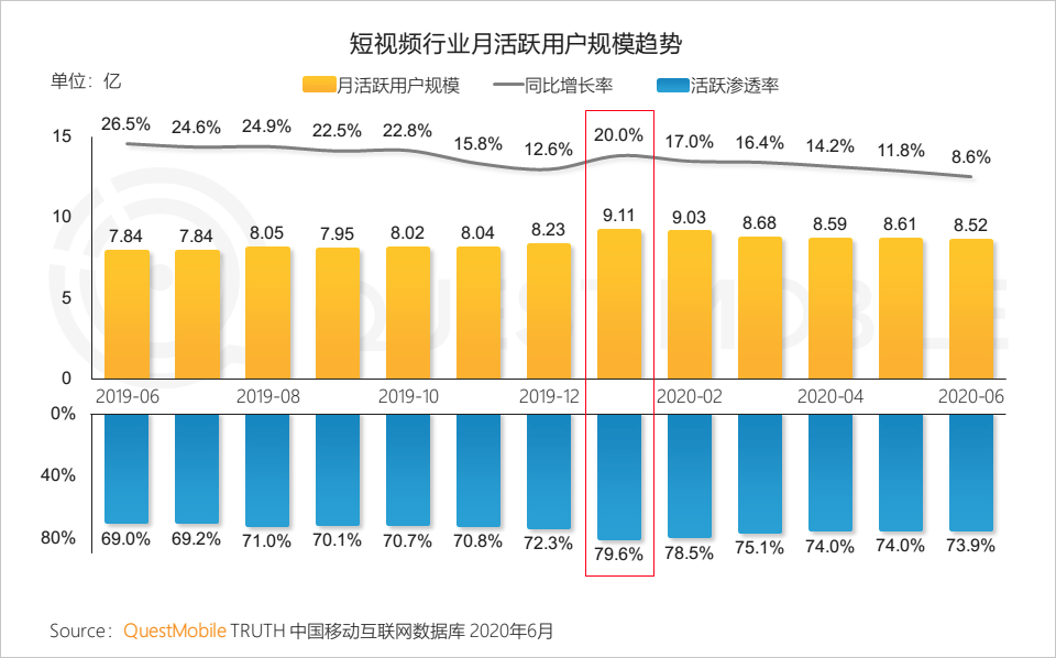 QuestMobile中国移动互联网2020半年大报告：移动大盘冲高微回落，短视频持续蚕食用户时长，小程序进入爆发期