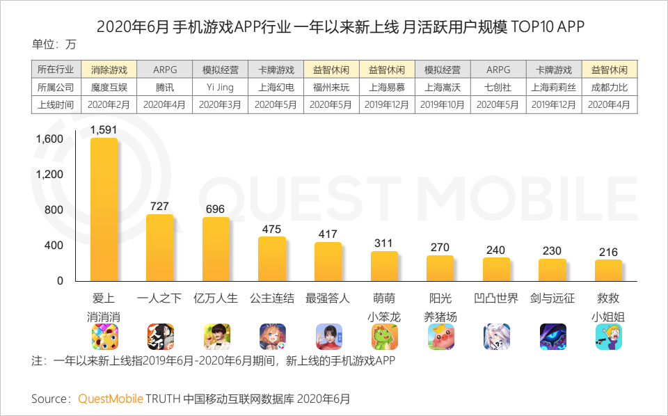 QuestMobile中国移动互联网2020半年大报告：移动大盘冲高微回落，短视频持续蚕食用户时长，小程序进入爆发期