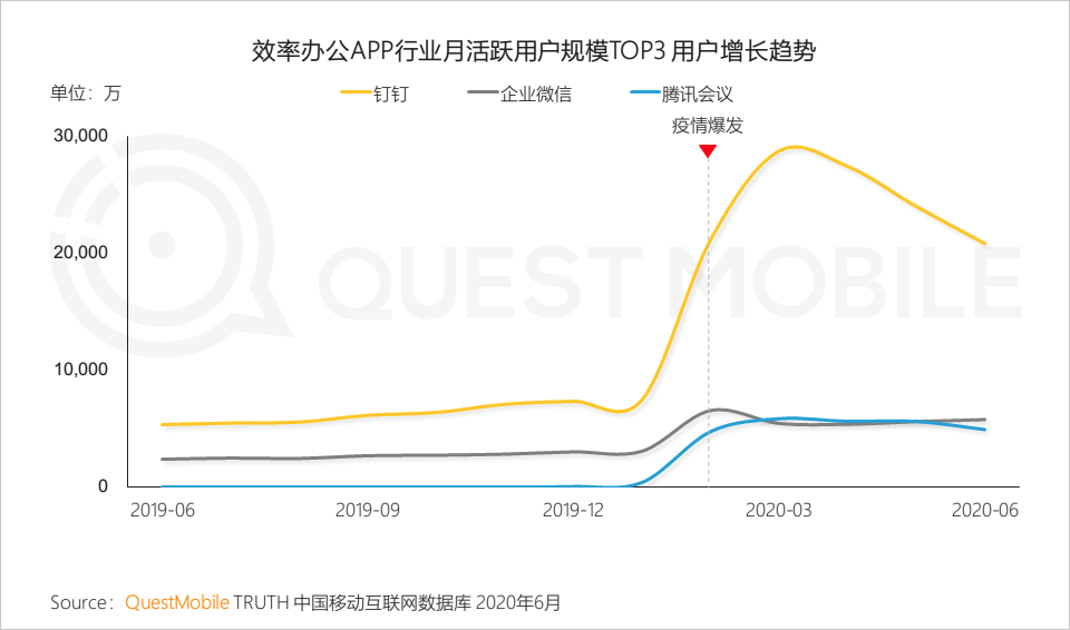 QuestMobile中国移动互联网2020半年大报告：移动大盘冲高微回落，短视频持续蚕食用户时长，小程序进入爆发期