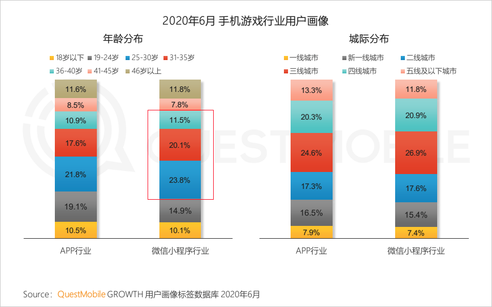 QuestMobile中国移动互联网2020半年大报告：移动大盘冲高微回落，短视频持续蚕食用户时长，小程序进入爆发期