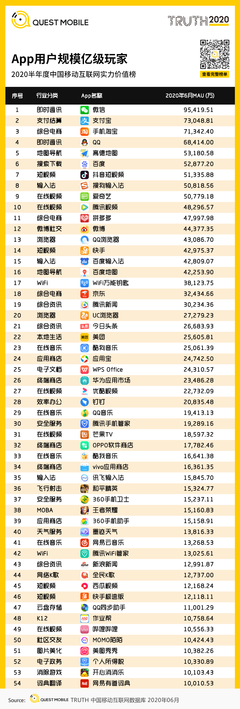 QuestMobile中国移动互联网2020半年大报告：移动大盘冲高微回落，短视频持续蚕食用户时长，小程序进入爆发期