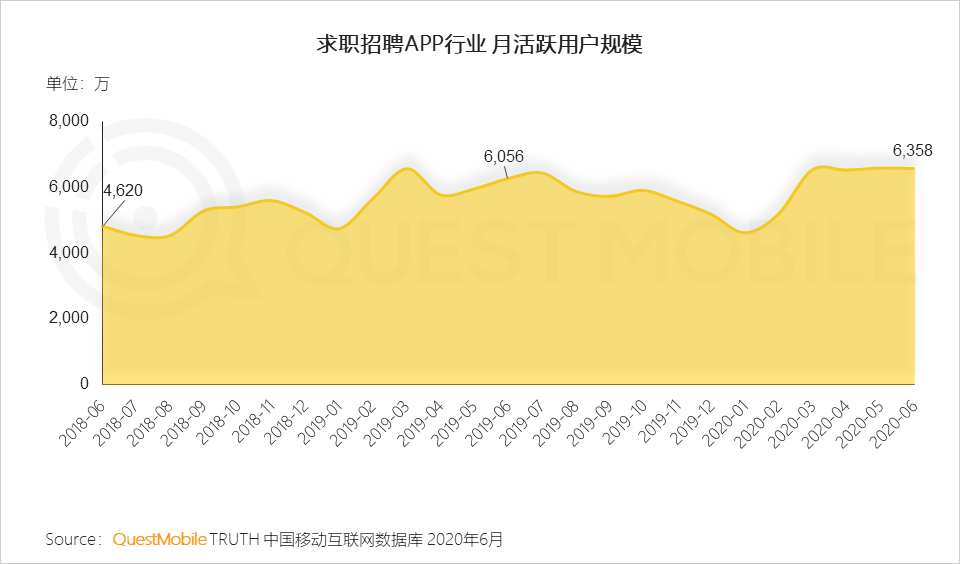 QuestMobile中国移动互联网2020半年大报告：移动大盘冲高微回落，短视频持续蚕食用户时长，小程序进入爆发期