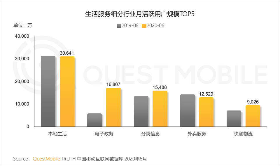 QuestMobile中国移动互联网2020半年大报告：移动大盘冲高微回落，短视频持续蚕食用户时长，小程序进入爆发期