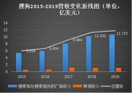 巨头“暗战”白热化，腾讯拟全资收购搜狗，千亿搜索市场再遭分食