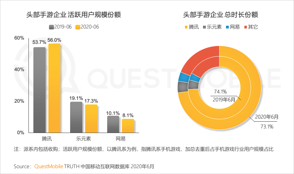 QuestMobile中国移动互联网2020半年大报告：移动大盘冲高微回落，短视频持续蚕食用户时长，小程序进入爆发期