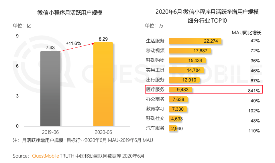 QuestMobile中国移动互联网2020半年大报告：移动大盘冲高微回落，短视频持续蚕食用户时长，小程序进入爆发期