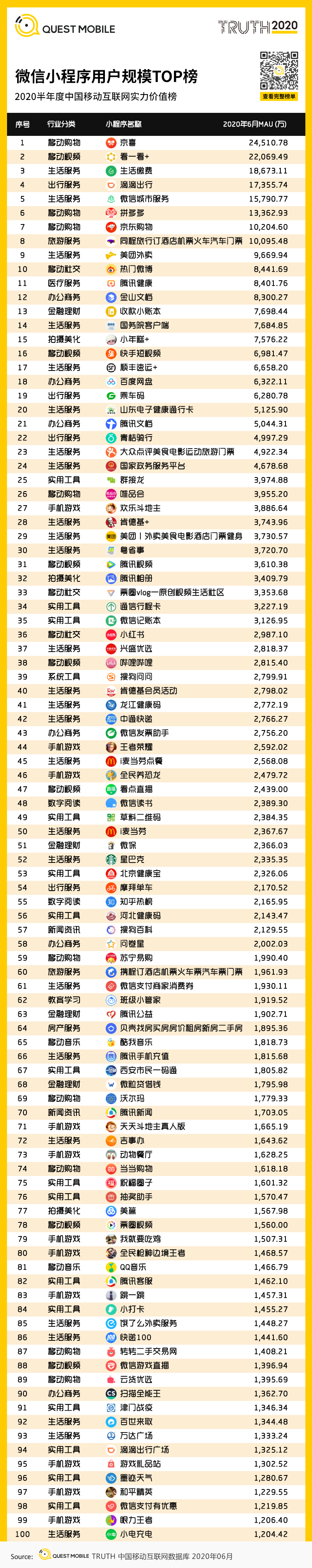 QuestMobile中国移动互联网2020半年大报告：移动大盘冲高微回落，短视频持续蚕食用户时长，小程序进入爆发期