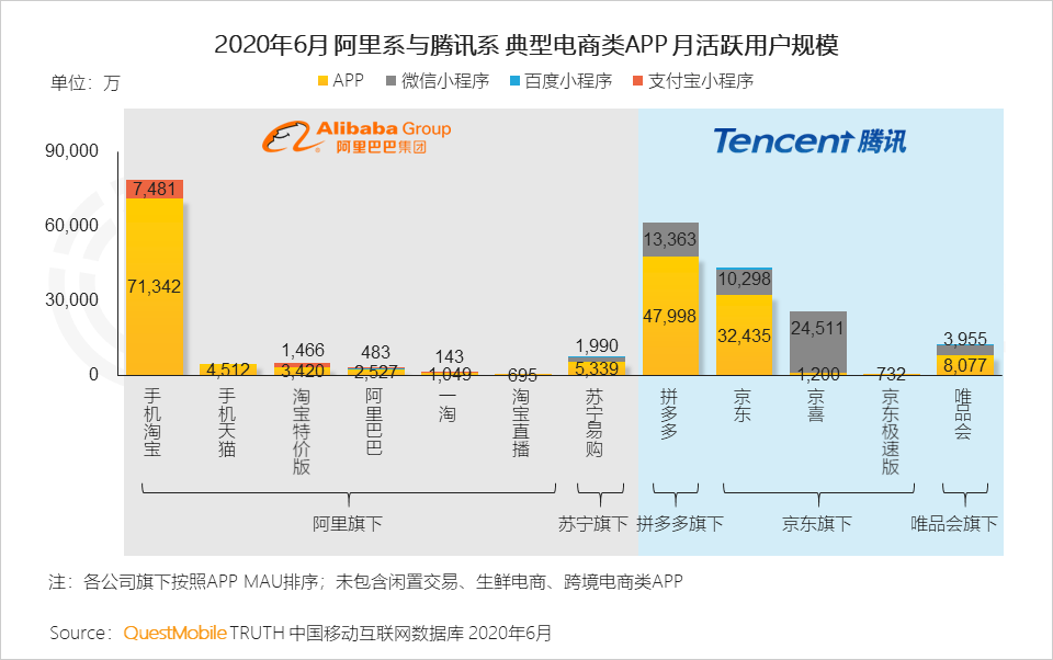 QuestMobile中国移动互联网2020半年大报告：移动大盘冲高微回落，短视频持续蚕食用户时长，小程序进入爆发期