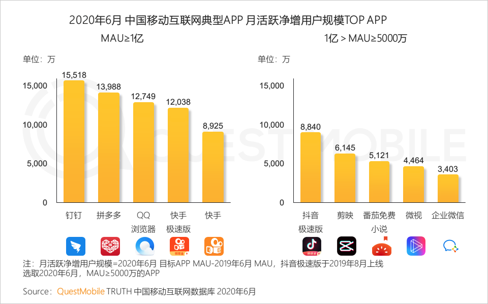 QuestMobile中国移动互联网2020半年大报告：移动大盘冲高微回落，短视频持续蚕食用户时长，小程序进入爆发期