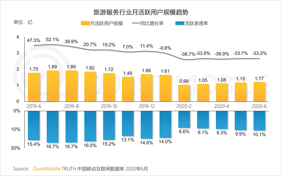 QuestMobile中国移动互联网2020半年大报告：移动大盘冲高微回落，短视频持续蚕食用户时长，小程序进入爆发期